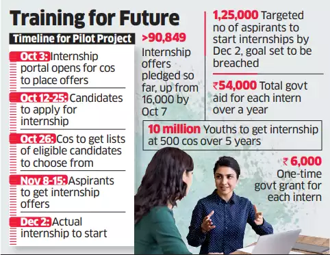 PM Internship Scheme